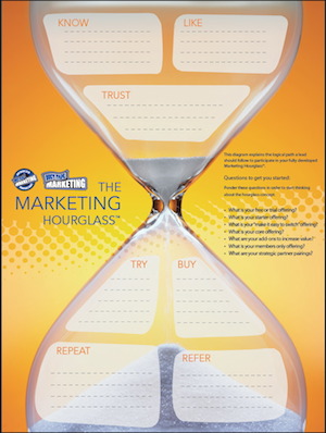 customer retention marketing hourglass