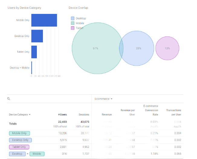 Users by device