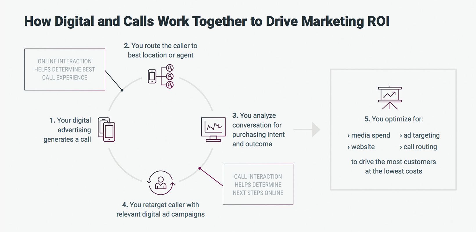 How digital and calls work together to drive marketing ROI