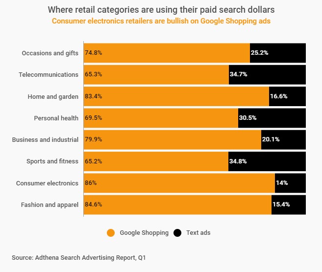 Google shopping reviews paid search spend graph