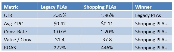 Google shopping reviews PLS comparison