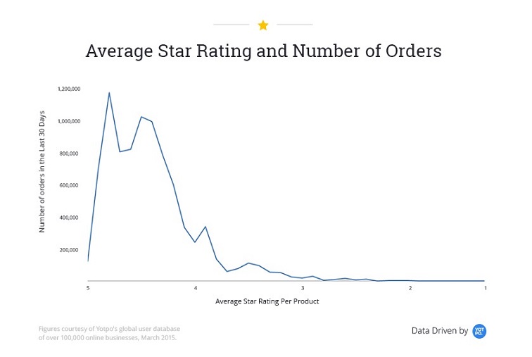 Google shopping reviews star rating graph