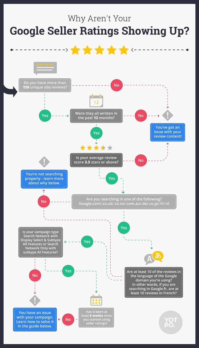 Google shopping reviews missing infographic