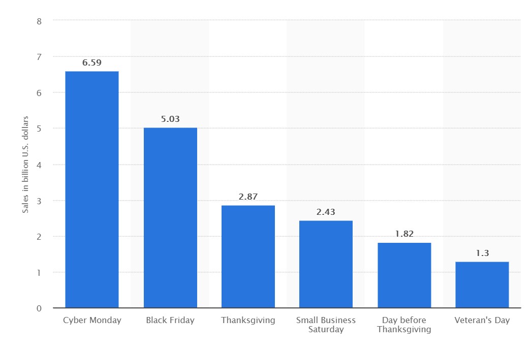 holiday sales stats