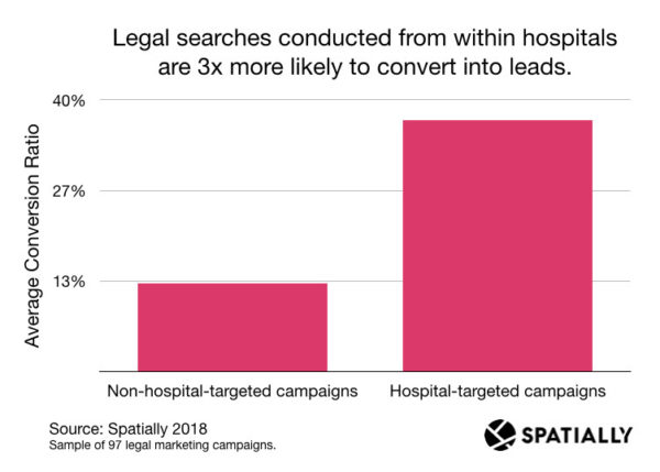 The role of location intent on advertising ROI