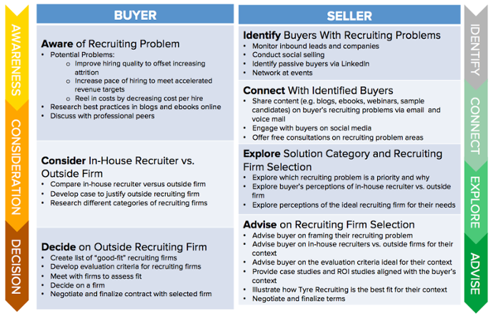 inbound-sales-buyer-seller-journey