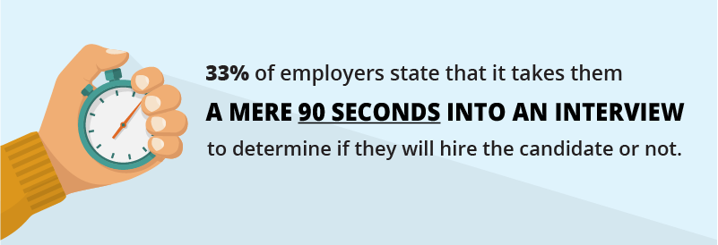33 percent of employers state that it takes them a mere 90 seconds into an interview to determine if they will hire the candidate or not.