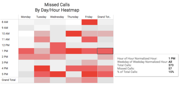 Heatmap of missed calls by day/hour for franchise marketers