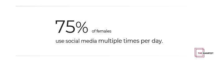 75% of females use social media multiple times per day
