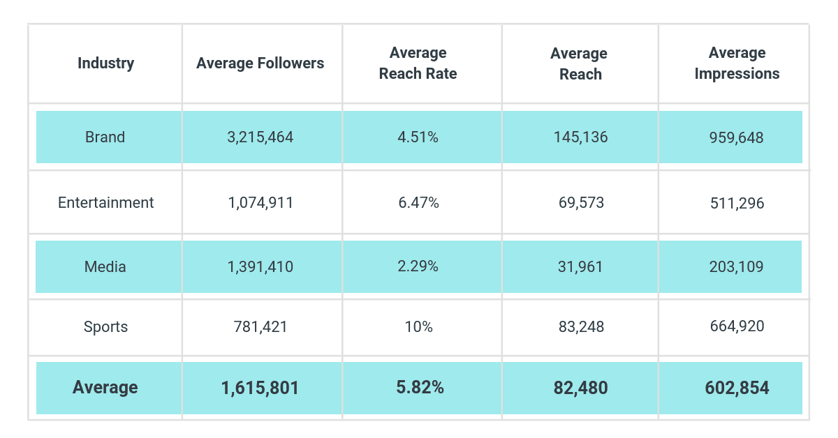 Average Reach vs. Impressions - Instagram Stories Research