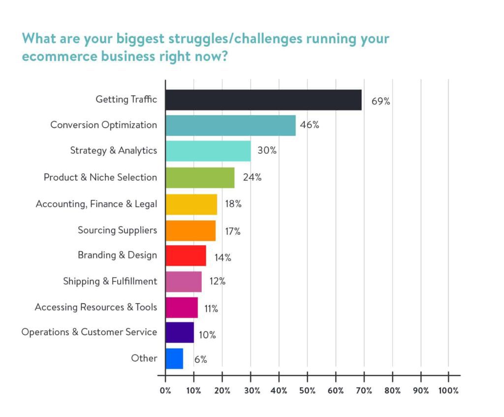 biggest struggles for eCommerce business owners