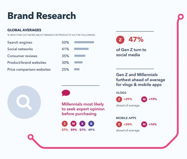 Brand Research