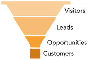 the ideal sales funnel shape