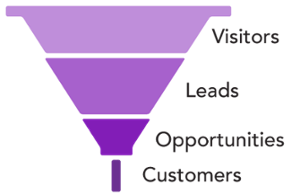 Low close rate sales funnel shape