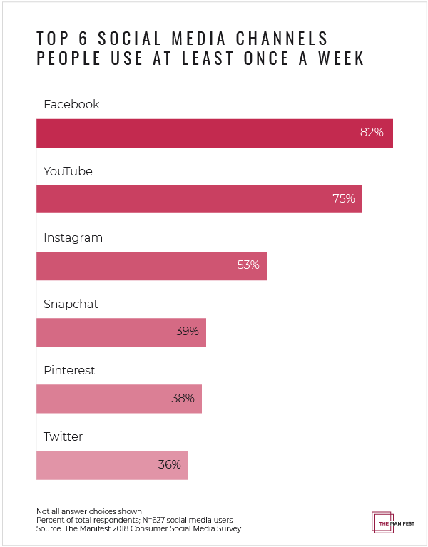 Top 6 social media channels people use at least once a week