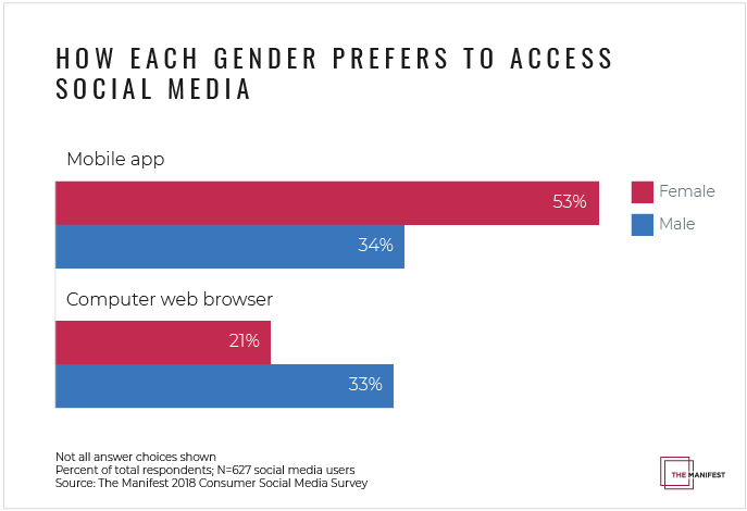 How each gender prefers to access social media
