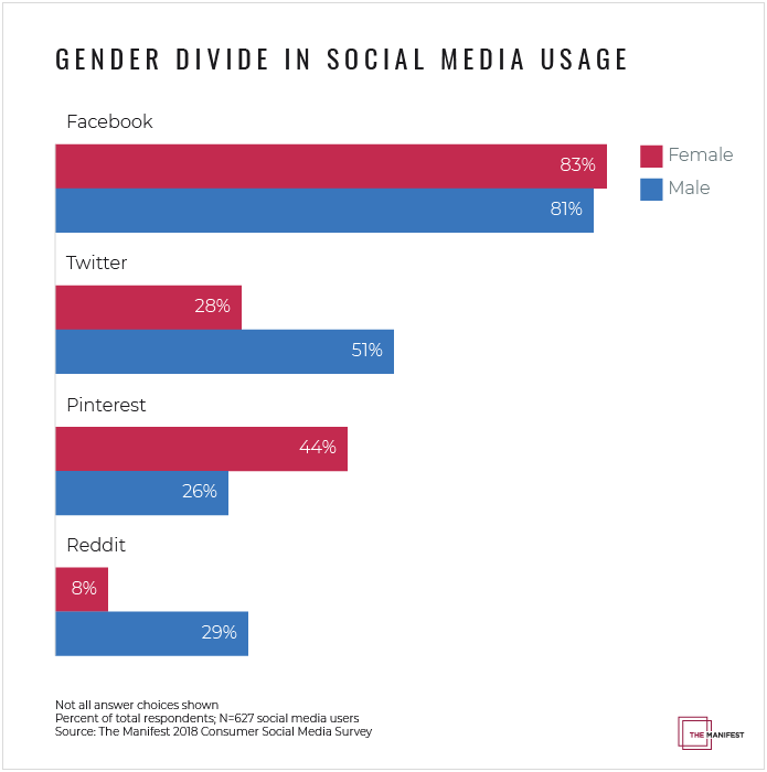 Gender divide in social media usage