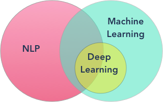 NLP, Machine Learning and Deep Learning Venn Diagram