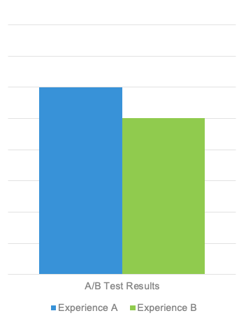 a/b testing and personalization