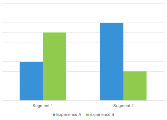 a/b testing and personalization
