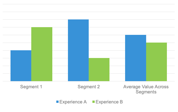 a/b testing and personalization