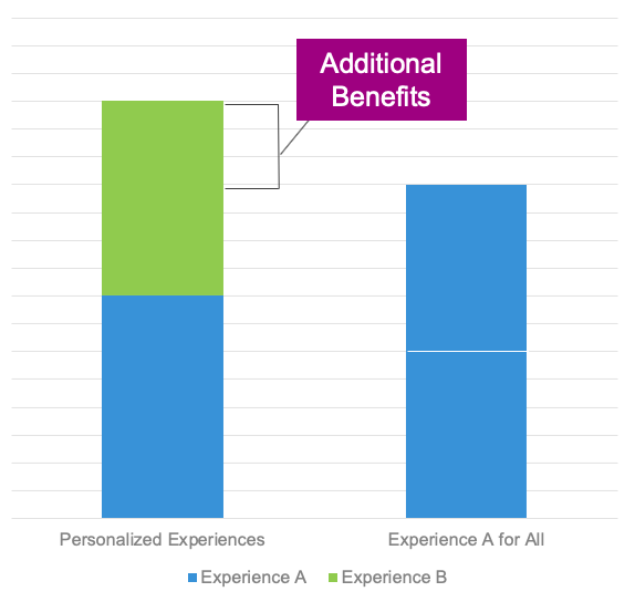 a/b testing and personalization
