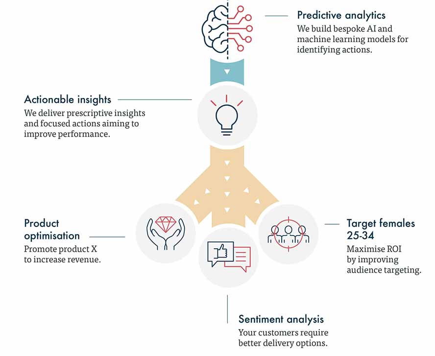 Predictive analytics giving actionable insights