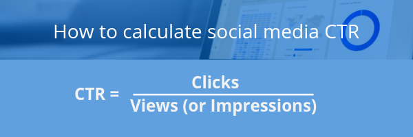 How to calculate social media Click through rate. Shows the equation Click through rate equals Clicks divided by vies or impressions