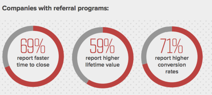 customer-referral-programs-increase-sales
