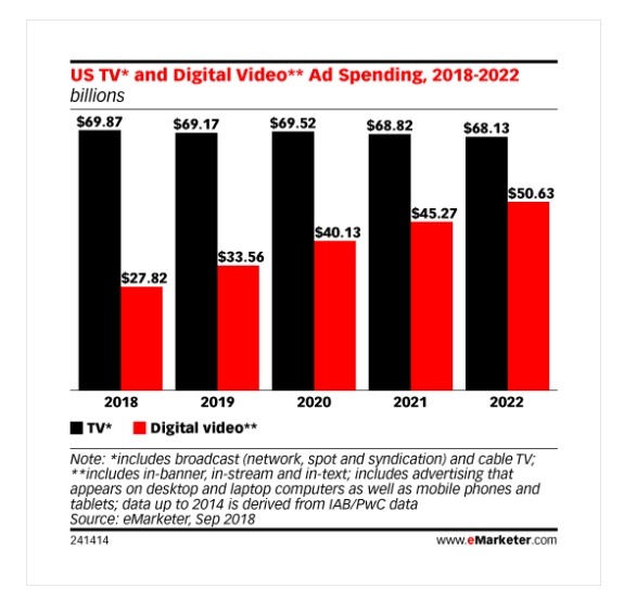 digital vs TV ad spend