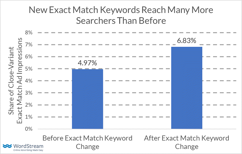 exact match update keyword reach bar graph