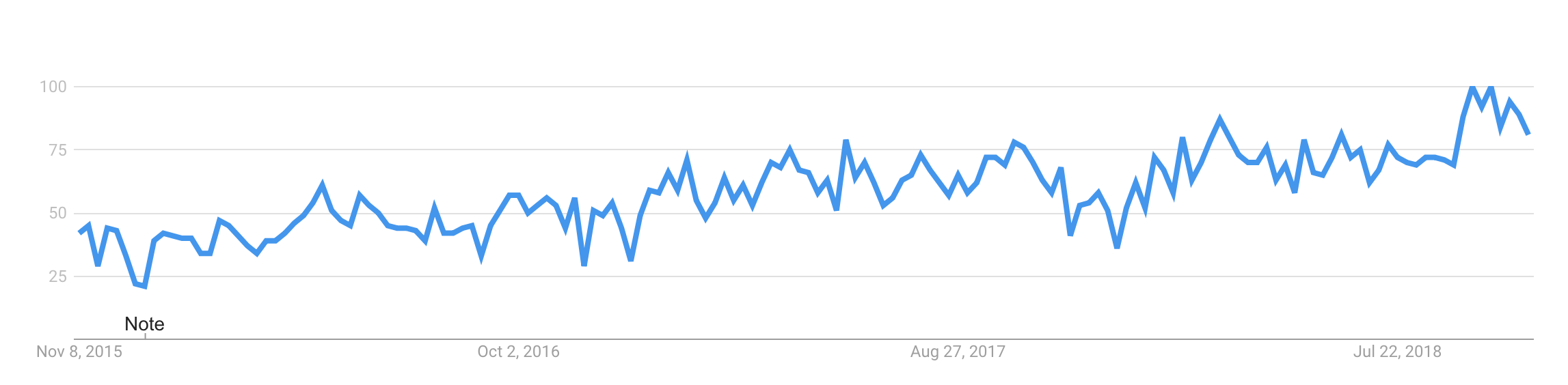 devops keyword trend on Google