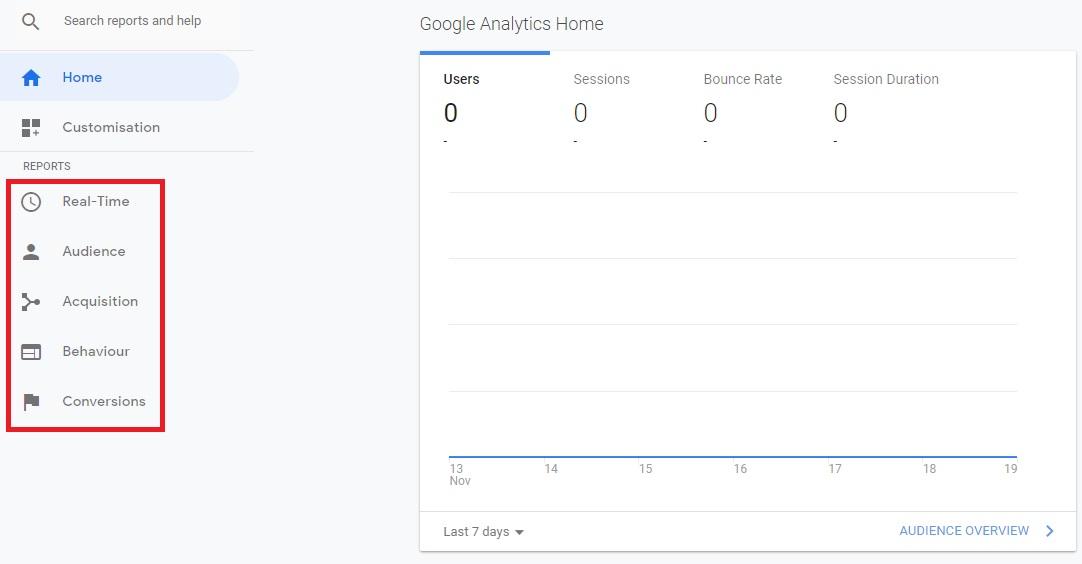 eCommerce Google Analytics Reports
