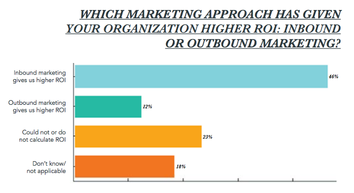 inbound-marketing-provide-higher-roi