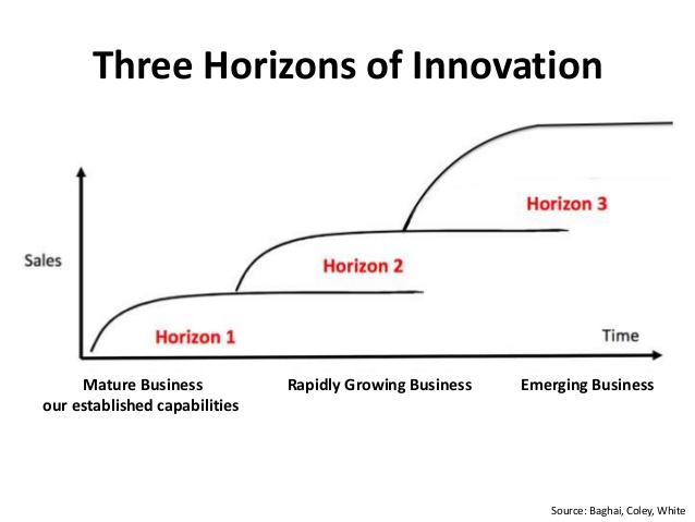 3 horizons of innovation leadership