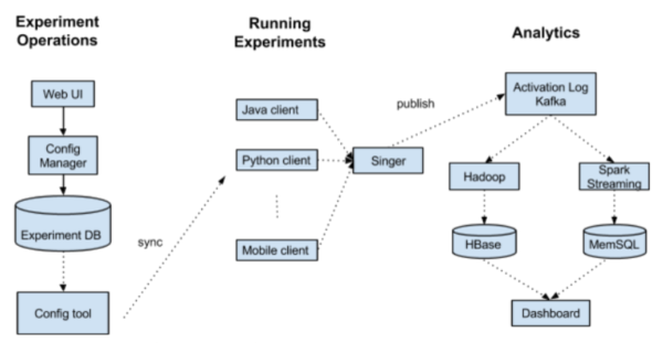 pinterest testing platform model