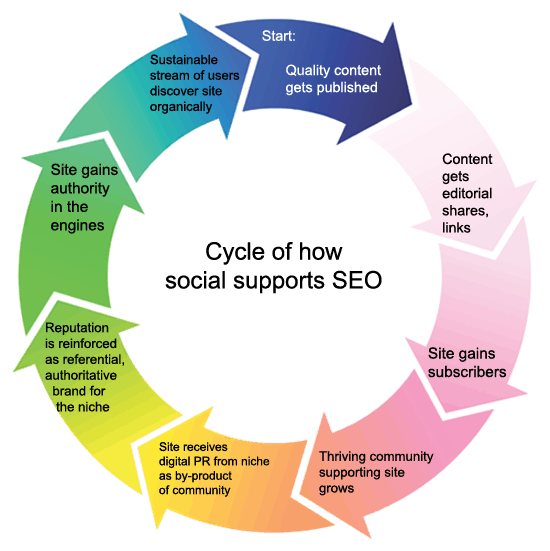 Social SEO