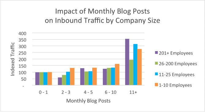 impact of monthly blog posts on inbound traffic by company size graph