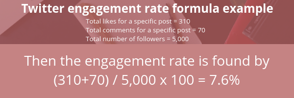How to calculate Twitter engagement rate. Shows the equation - engagement equals total likes for a post plus total comments for that post divided by followers multiplied by 100