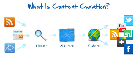 How Does Content Curation Work