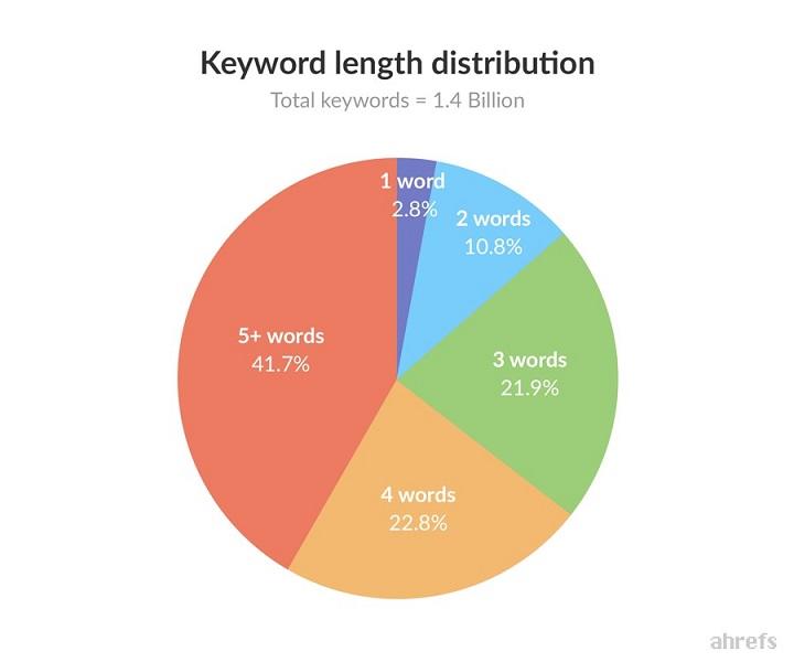 YouTube keyword research keyword distribution chart