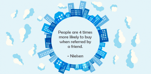 a blue circle surrounded by buildings to represent a city and the statement people are 4 times more likely to buy when referred by a friend