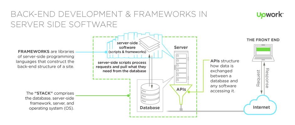 server side architecture