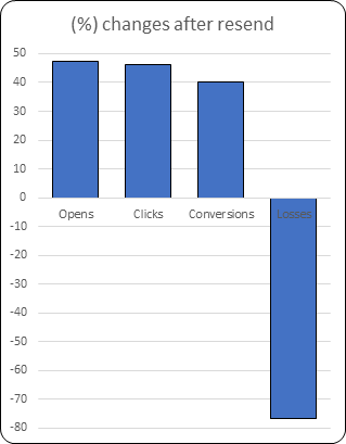 Client a Graph