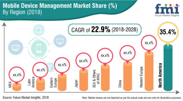 Mobile Device Management Market Share