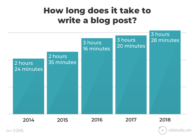 Time to write a blog post