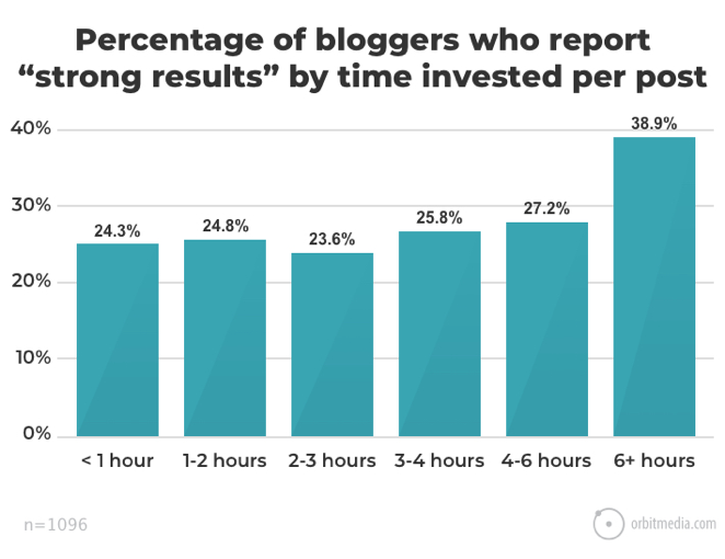 Results vs time spent