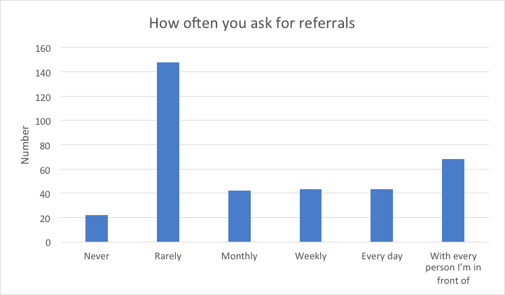 how often do you ask for referrals? chart with rarely being the most