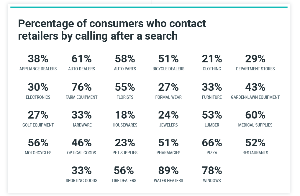 Percentage of Shoppers Who Call Retailers After a Search