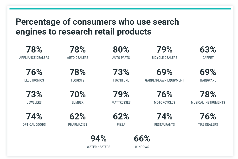 Percentage of Retail Consumers Who Use Search Engines to Research Products